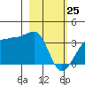 North Side tide chart for Friday, February 25, 2022