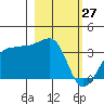 North Side tide chart for Sunday, February 27, 2022