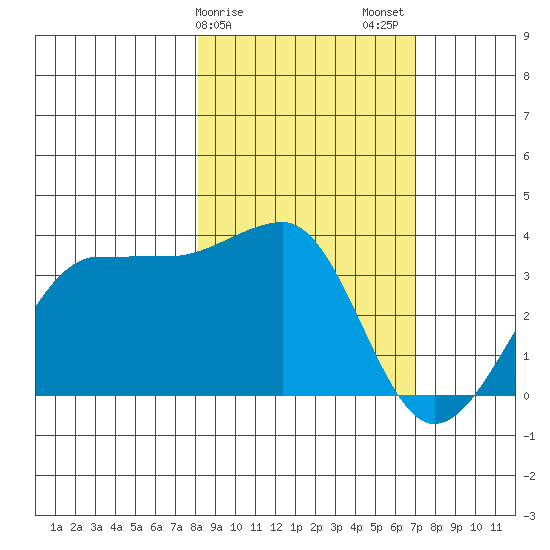 North Side tide chart for Monday, February 28, 2022