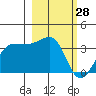 North Side tide chart for Monday, February 28, 2022