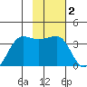 North Side tide chart for Wednesday, February 2, 2022