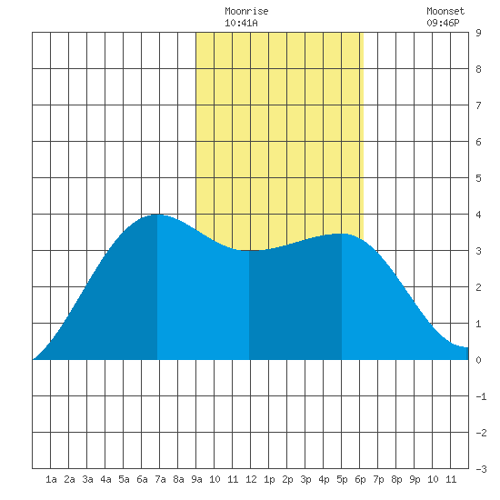 North Side tide chart for Thursday, February 3, 2022