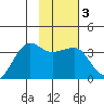 North Side tide chart for Thursday, February 3, 2022