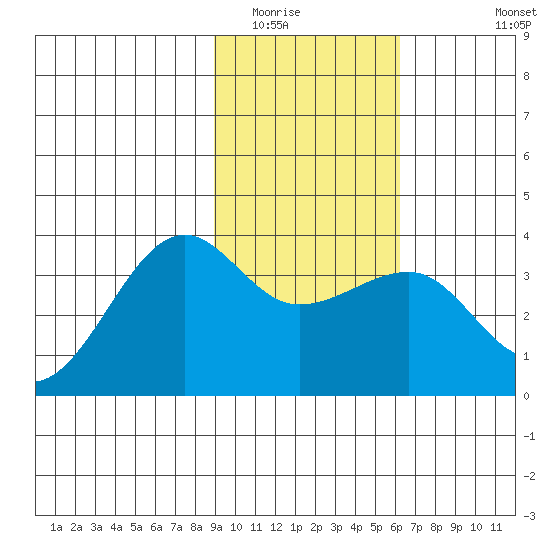 North Side tide chart for Friday, February 4, 2022