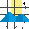 North Side tide chart for Friday, February 4, 2022