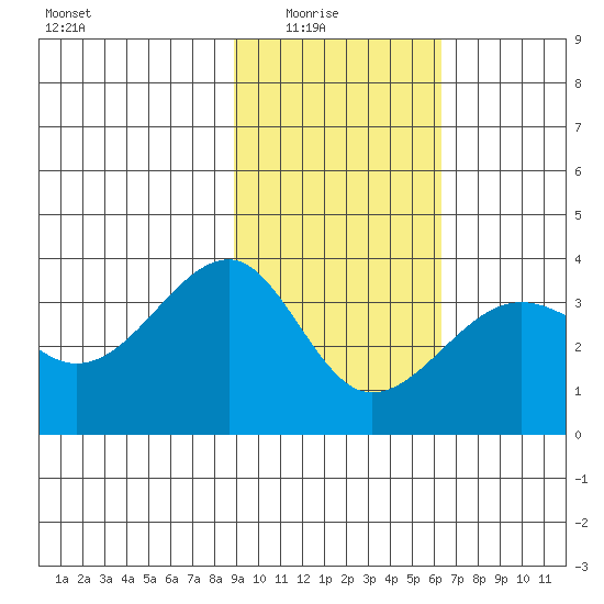 North Side tide chart for Sunday, February 6, 2022