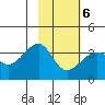 North Side tide chart for Sunday, February 6, 2022