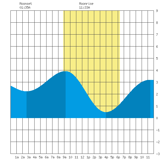 North Side tide chart for Monday, February 7, 2022