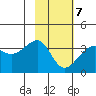 North Side tide chart for Monday, February 7, 2022