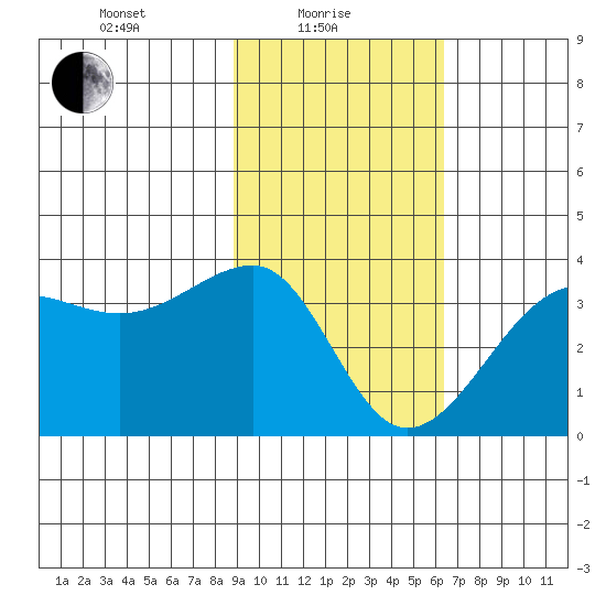 North Side tide chart for Tuesday, February 8, 2022