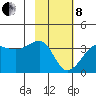 North Side tide chart for Tuesday, February 8, 2022