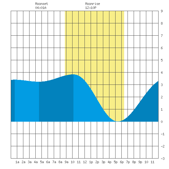 North Side tide chart for Wednesday, February 9, 2022