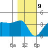 North Side tide chart for Wednesday, February 9, 2022