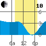 North Side tide chart for Thursday, March 10, 2022