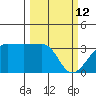 North Side tide chart for Saturday, March 12, 2022