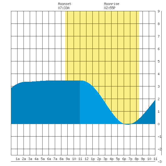 North Side tide chart for Sunday, March 13, 2022