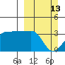 North Side tide chart for Sunday, March 13, 2022
