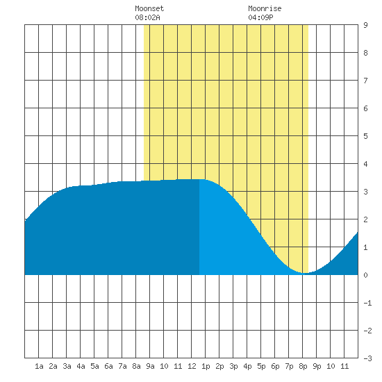 North Side tide chart for Monday, March 14, 2022