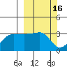 North Side tide chart for Wednesday, March 16, 2022