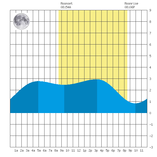 North Side tide chart for Thursday, March 17, 2022