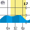 North Side tide chart for Thursday, March 17, 2022