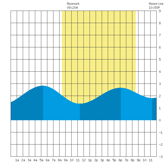 North Side tide chart for Saturday, March 19, 2022