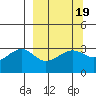 North Side tide chart for Saturday, March 19, 2022
