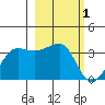 North Side tide chart for Tuesday, March 1, 2022