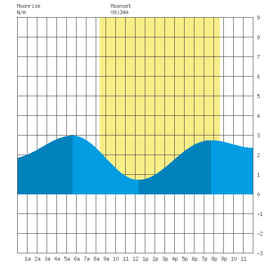 North Side tide chart for Sunday, March 20, 2022