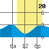 North Side tide chart for Sunday, March 20, 2022