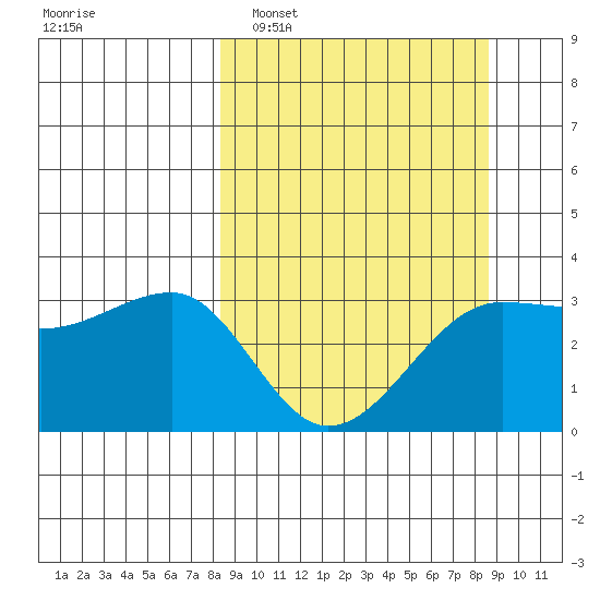 North Side tide chart for Monday, March 21, 2022