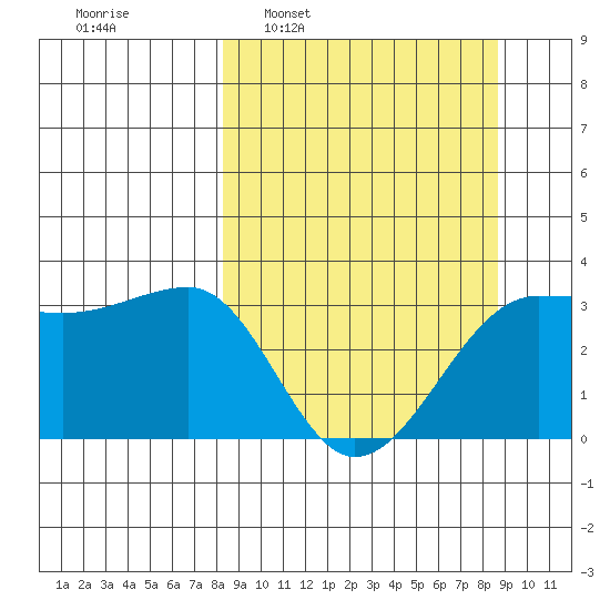 North Side tide chart for Tuesday, March 22, 2022