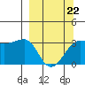 North Side tide chart for Tuesday, March 22, 2022