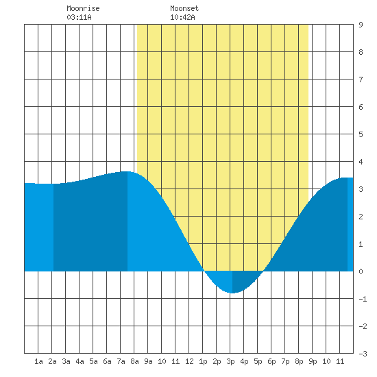 North Side tide chart for Wednesday, March 23, 2022