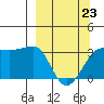 North Side tide chart for Wednesday, March 23, 2022