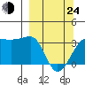 North Side tide chart for Thursday, March 24, 2022