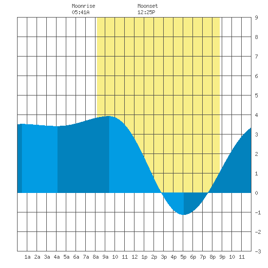 North Side tide chart for Friday, March 25, 2022