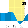 North Side tide chart for Friday, March 25, 2022