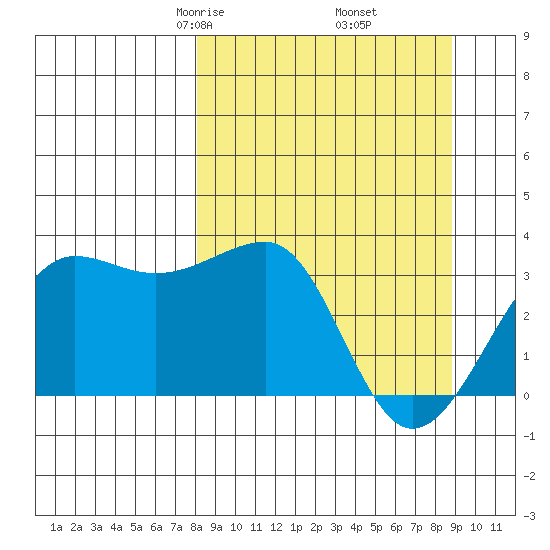 North Side tide chart for Sunday, March 27, 2022