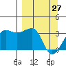 North Side tide chart for Sunday, March 27, 2022
