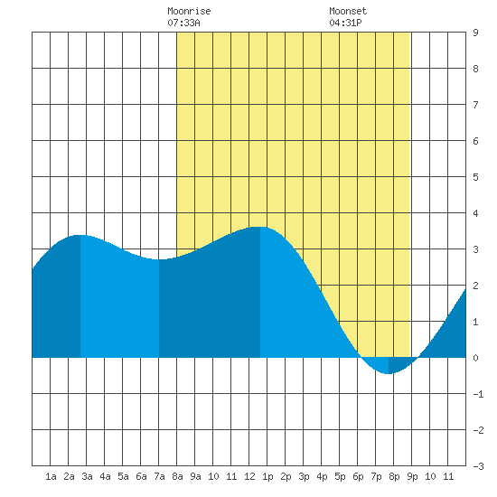 North Side tide chart for Monday, March 28, 2022