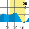 North Side tide chart for Monday, March 28, 2022