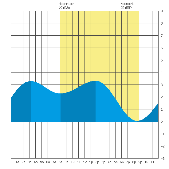 North Side tide chart for Tuesday, March 29, 2022