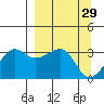 North Side tide chart for Tuesday, March 29, 2022