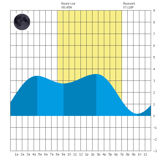 North Side tide chart for Wednesday, March 2, 2022