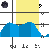 North Side tide chart for Wednesday, March 2, 2022