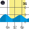 North Side tide chart for Thursday, March 31, 2022