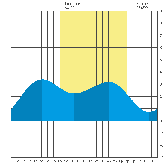 North Side tide chart for Thursday, March 3, 2022