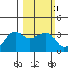 North Side tide chart for Thursday, March 3, 2022