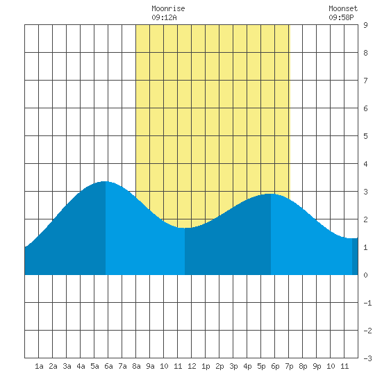 North Side tide chart for Friday, March 4, 2022